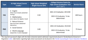 Bright Futures Scholarship Requirements